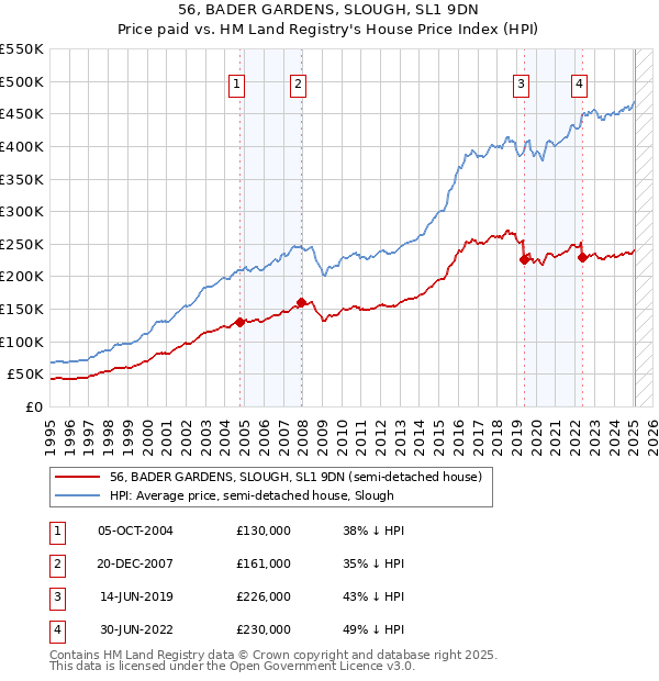 56, BADER GARDENS, SLOUGH, SL1 9DN: Price paid vs HM Land Registry's House Price Index