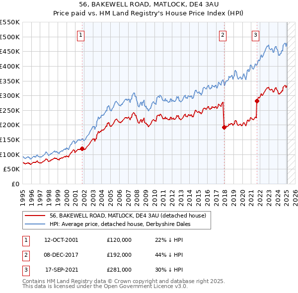 56, BAKEWELL ROAD, MATLOCK, DE4 3AU: Price paid vs HM Land Registry's House Price Index