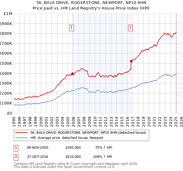 56, BALA DRIVE, ROGERSTONE, NEWPORT, NP10 9HN: Price paid vs HM Land Registry's House Price Index