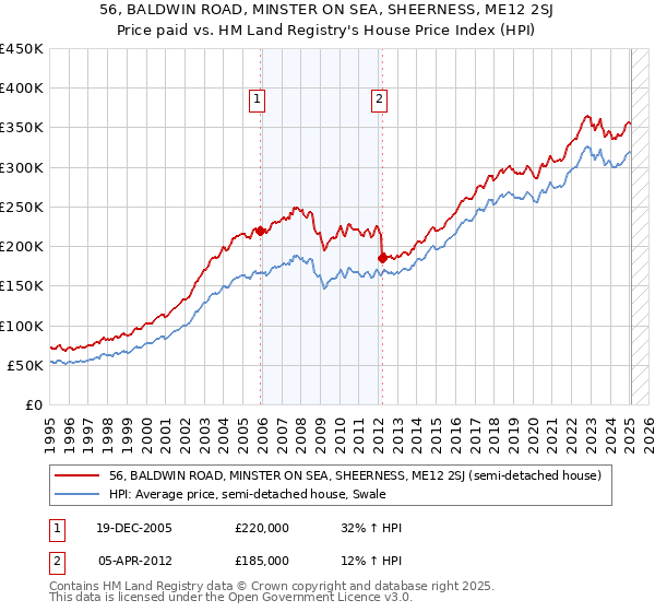 56, BALDWIN ROAD, MINSTER ON SEA, SHEERNESS, ME12 2SJ: Price paid vs HM Land Registry's House Price Index
