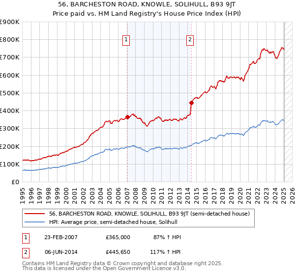 56, BARCHESTON ROAD, KNOWLE, SOLIHULL, B93 9JT: Price paid vs HM Land Registry's House Price Index