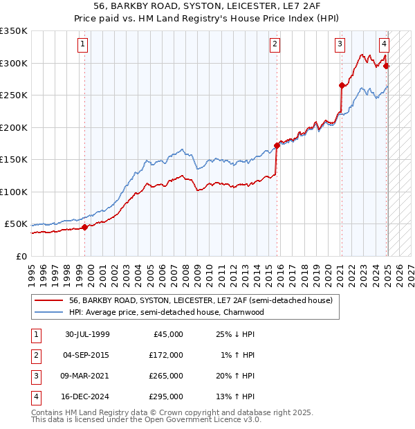 56, BARKBY ROAD, SYSTON, LEICESTER, LE7 2AF: Price paid vs HM Land Registry's House Price Index