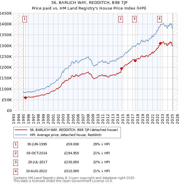 56, BARLICH WAY, REDDITCH, B98 7JP: Price paid vs HM Land Registry's House Price Index