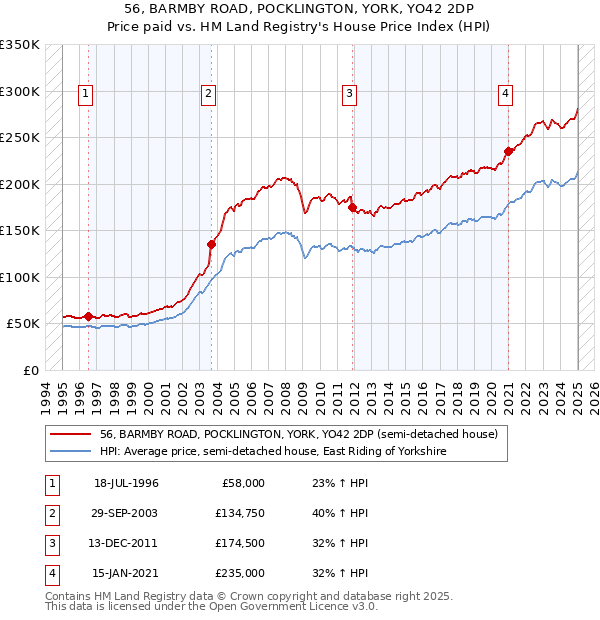56, BARMBY ROAD, POCKLINGTON, YORK, YO42 2DP: Price paid vs HM Land Registry's House Price Index