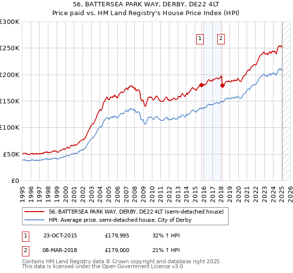 56, BATTERSEA PARK WAY, DERBY, DE22 4LT: Price paid vs HM Land Registry's House Price Index