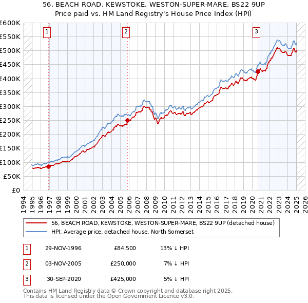 56, BEACH ROAD, KEWSTOKE, WESTON-SUPER-MARE, BS22 9UP: Price paid vs HM Land Registry's House Price Index