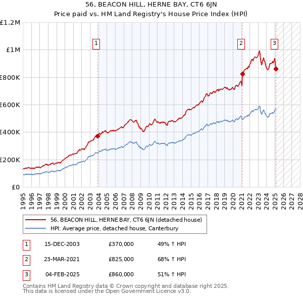 56, BEACON HILL, HERNE BAY, CT6 6JN: Price paid vs HM Land Registry's House Price Index