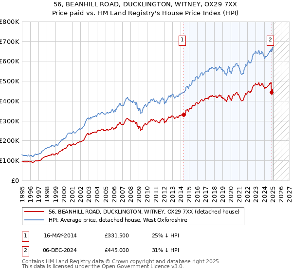 56, BEANHILL ROAD, DUCKLINGTON, WITNEY, OX29 7XX: Price paid vs HM Land Registry's House Price Index