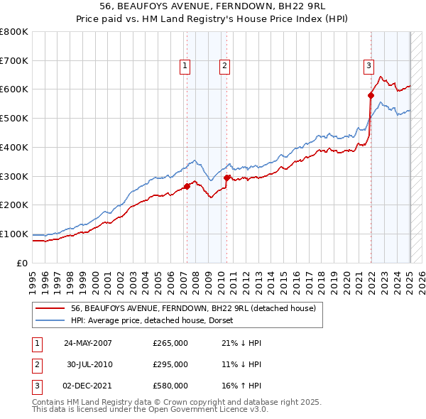 56, BEAUFOYS AVENUE, FERNDOWN, BH22 9RL: Price paid vs HM Land Registry's House Price Index