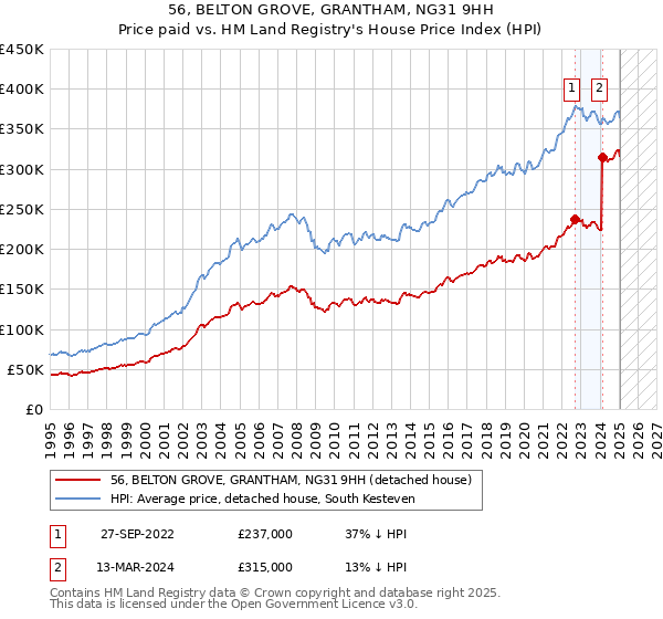 56, BELTON GROVE, GRANTHAM, NG31 9HH: Price paid vs HM Land Registry's House Price Index