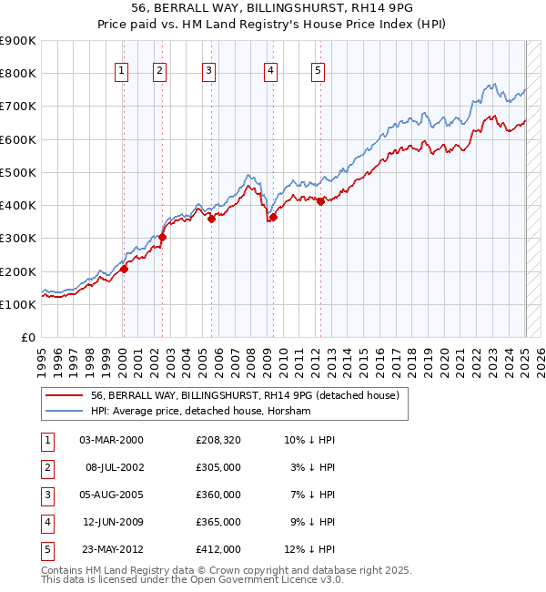 56, BERRALL WAY, BILLINGSHURST, RH14 9PG: Price paid vs HM Land Registry's House Price Index