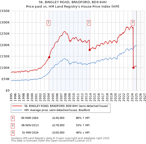 56, BINGLEY ROAD, BRADFORD, BD9 6HH: Price paid vs HM Land Registry's House Price Index