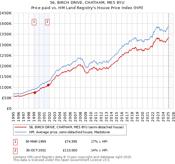 56, BIRCH DRIVE, CHATHAM, ME5 8YU: Price paid vs HM Land Registry's House Price Index