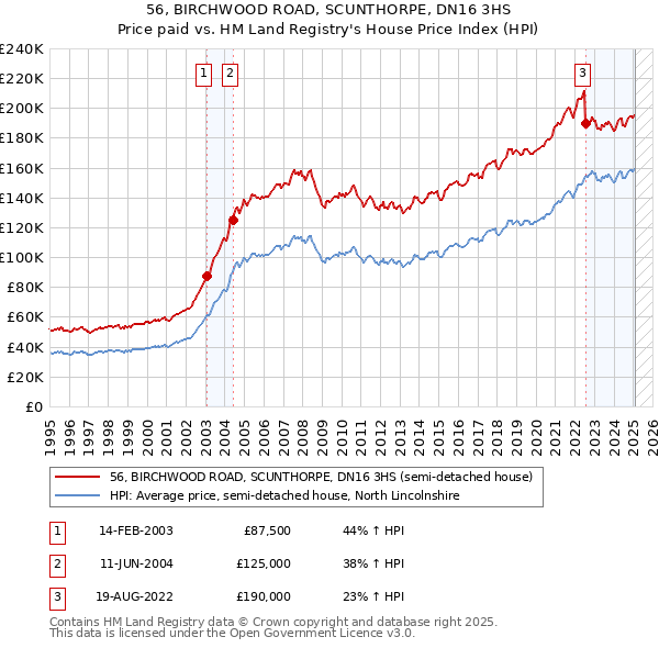 56, BIRCHWOOD ROAD, SCUNTHORPE, DN16 3HS: Price paid vs HM Land Registry's House Price Index