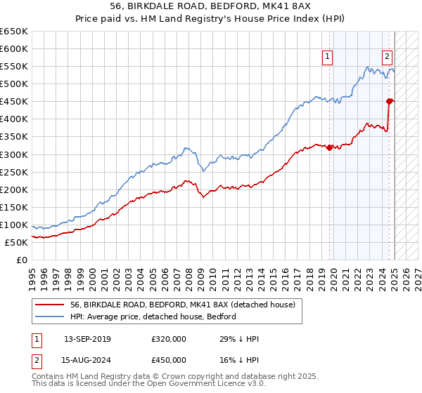 56, BIRKDALE ROAD, BEDFORD, MK41 8AX: Price paid vs HM Land Registry's House Price Index