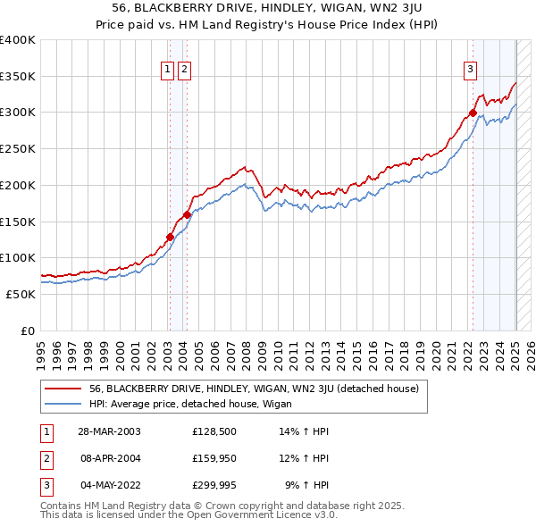 56, BLACKBERRY DRIVE, HINDLEY, WIGAN, WN2 3JU: Price paid vs HM Land Registry's House Price Index