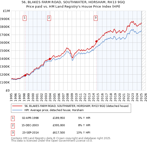 56, BLAKES FARM ROAD, SOUTHWATER, HORSHAM, RH13 9GQ: Price paid vs HM Land Registry's House Price Index