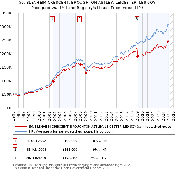 56, BLENHEIM CRESCENT, BROUGHTON ASTLEY, LEICESTER, LE9 6QY: Price paid vs HM Land Registry's House Price Index