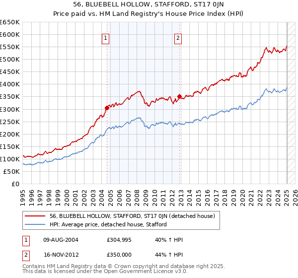 56, BLUEBELL HOLLOW, STAFFORD, ST17 0JN: Price paid vs HM Land Registry's House Price Index