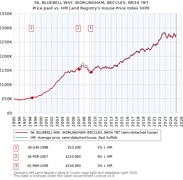 56, BLUEBELL WAY, WORLINGHAM, BECCLES, NR34 7BT: Price paid vs HM Land Registry's House Price Index