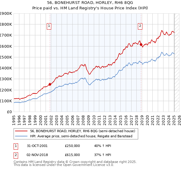 56, BONEHURST ROAD, HORLEY, RH6 8QG: Price paid vs HM Land Registry's House Price Index