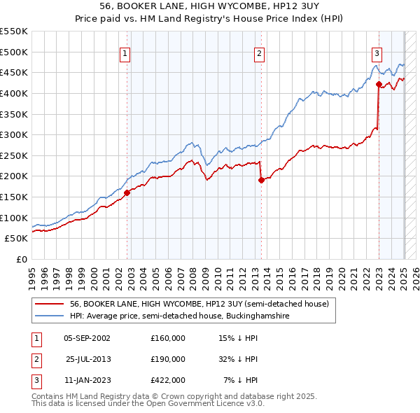 56, BOOKER LANE, HIGH WYCOMBE, HP12 3UY: Price paid vs HM Land Registry's House Price Index