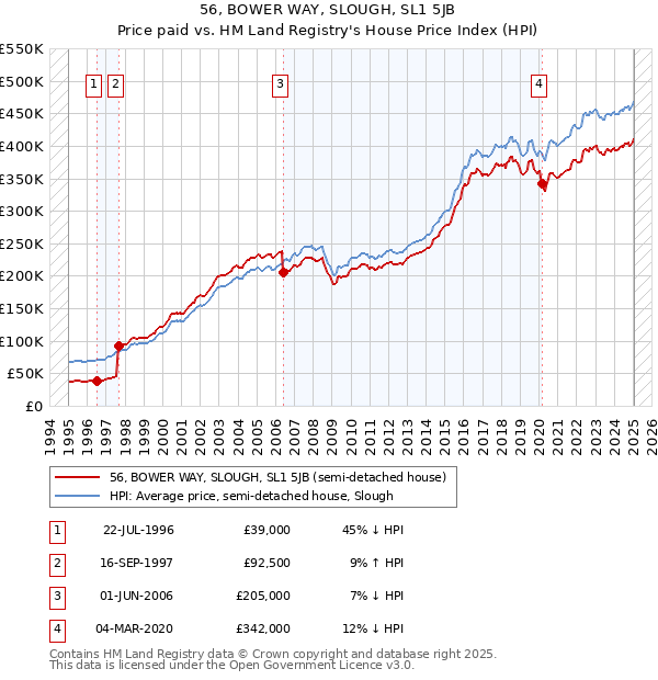 56, BOWER WAY, SLOUGH, SL1 5JB: Price paid vs HM Land Registry's House Price Index
