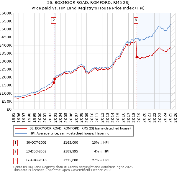 56, BOXMOOR ROAD, ROMFORD, RM5 2SJ: Price paid vs HM Land Registry's House Price Index