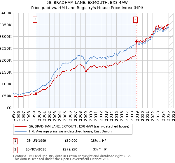 56, BRADHAM LANE, EXMOUTH, EX8 4AW: Price paid vs HM Land Registry's House Price Index