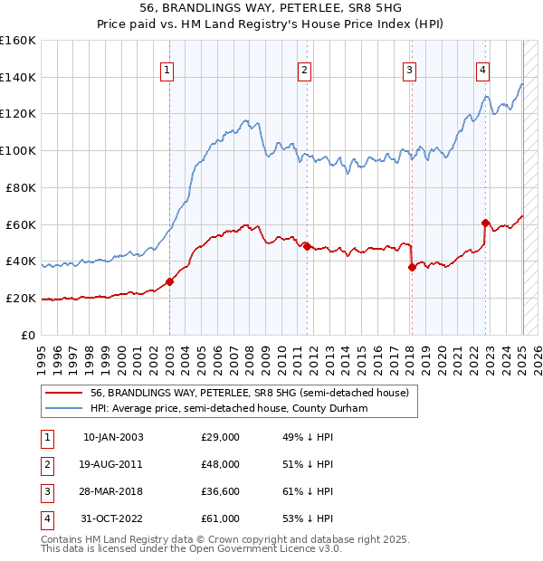 56, BRANDLINGS WAY, PETERLEE, SR8 5HG: Price paid vs HM Land Registry's House Price Index