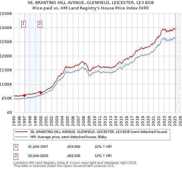 56, BRANTING HILL AVENUE, GLENFIELD, LEICESTER, LE3 8GB: Price paid vs HM Land Registry's House Price Index