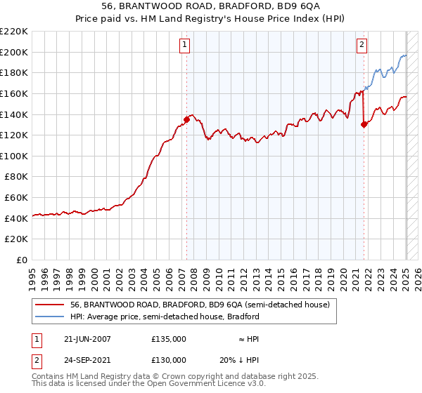 56, BRANTWOOD ROAD, BRADFORD, BD9 6QA: Price paid vs HM Land Registry's House Price Index