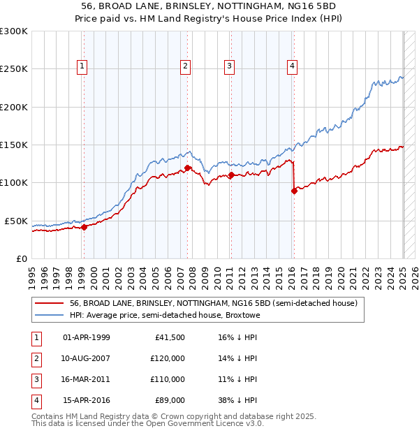 56, BROAD LANE, BRINSLEY, NOTTINGHAM, NG16 5BD: Price paid vs HM Land Registry's House Price Index