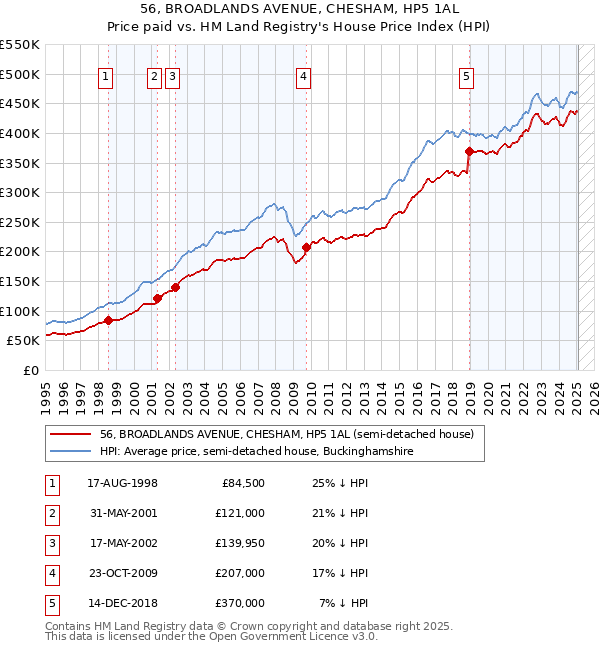 56, BROADLANDS AVENUE, CHESHAM, HP5 1AL: Price paid vs HM Land Registry's House Price Index