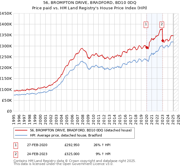 56, BROMPTON DRIVE, BRADFORD, BD10 0DQ: Price paid vs HM Land Registry's House Price Index