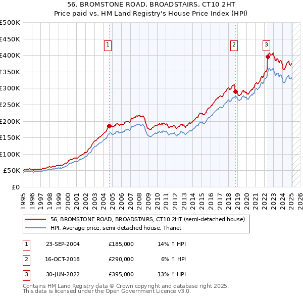 56, BROMSTONE ROAD, BROADSTAIRS, CT10 2HT: Price paid vs HM Land Registry's House Price Index