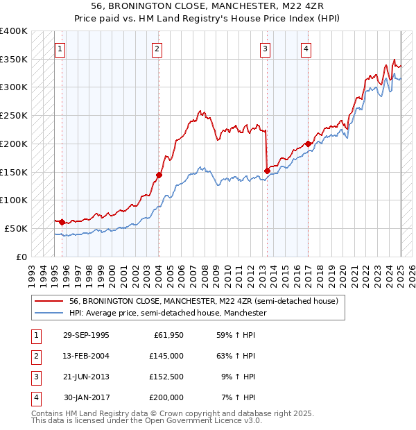56, BRONINGTON CLOSE, MANCHESTER, M22 4ZR: Price paid vs HM Land Registry's House Price Index