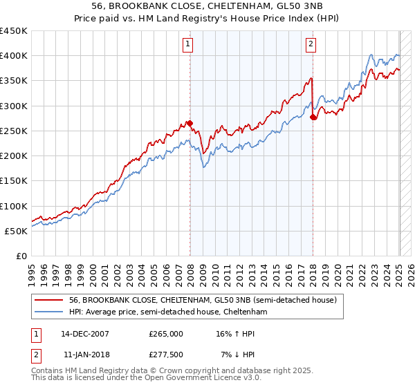 56, BROOKBANK CLOSE, CHELTENHAM, GL50 3NB: Price paid vs HM Land Registry's House Price Index
