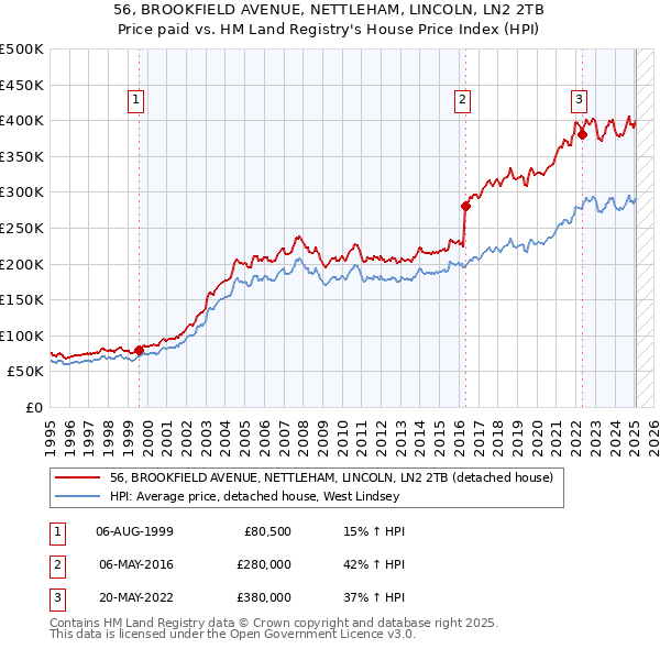 56, BROOKFIELD AVENUE, NETTLEHAM, LINCOLN, LN2 2TB: Price paid vs HM Land Registry's House Price Index