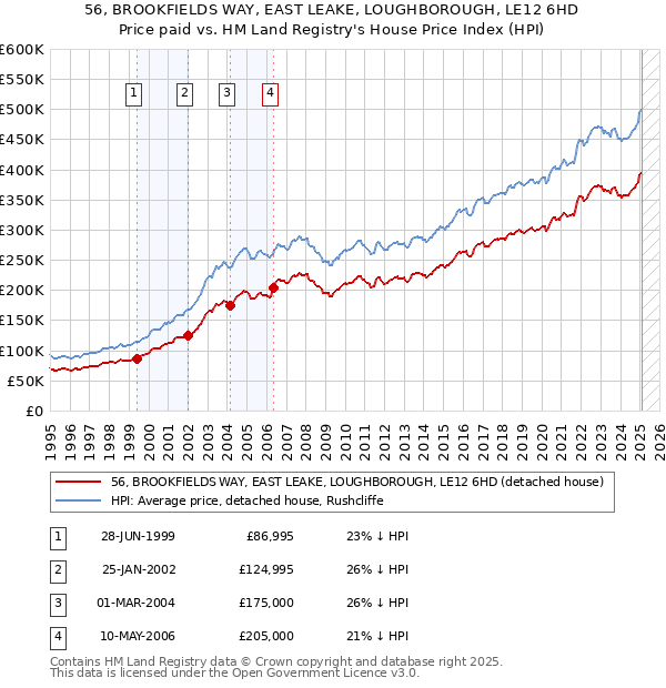 56, BROOKFIELDS WAY, EAST LEAKE, LOUGHBOROUGH, LE12 6HD: Price paid vs HM Land Registry's House Price Index