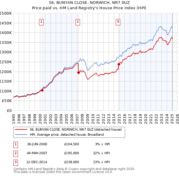 56, BUNYAN CLOSE, NORWICH, NR7 0UZ: Price paid vs HM Land Registry's House Price Index