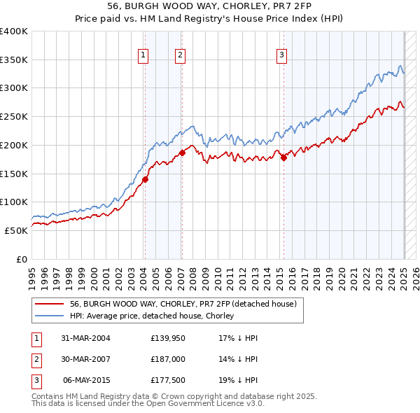 56, BURGH WOOD WAY, CHORLEY, PR7 2FP: Price paid vs HM Land Registry's House Price Index