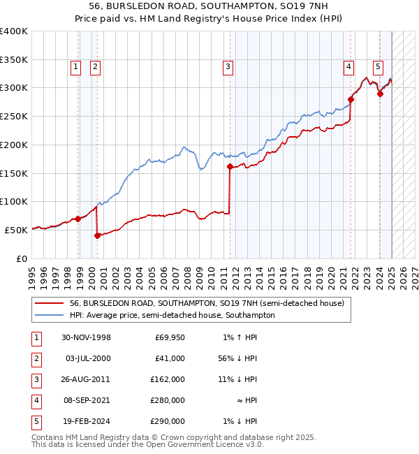56, BURSLEDON ROAD, SOUTHAMPTON, SO19 7NH: Price paid vs HM Land Registry's House Price Index