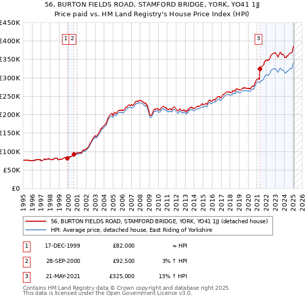 56, BURTON FIELDS ROAD, STAMFORD BRIDGE, YORK, YO41 1JJ: Price paid vs HM Land Registry's House Price Index