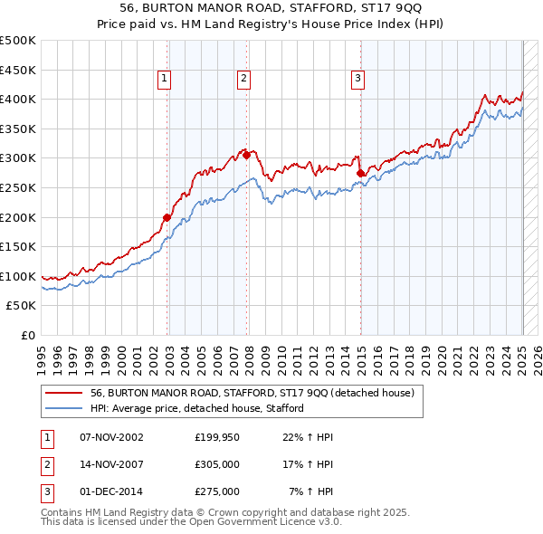 56, BURTON MANOR ROAD, STAFFORD, ST17 9QQ: Price paid vs HM Land Registry's House Price Index