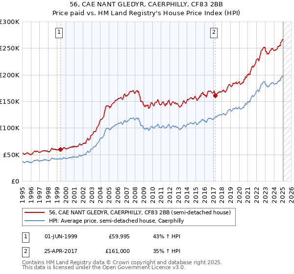 56, CAE NANT GLEDYR, CAERPHILLY, CF83 2BB: Price paid vs HM Land Registry's House Price Index