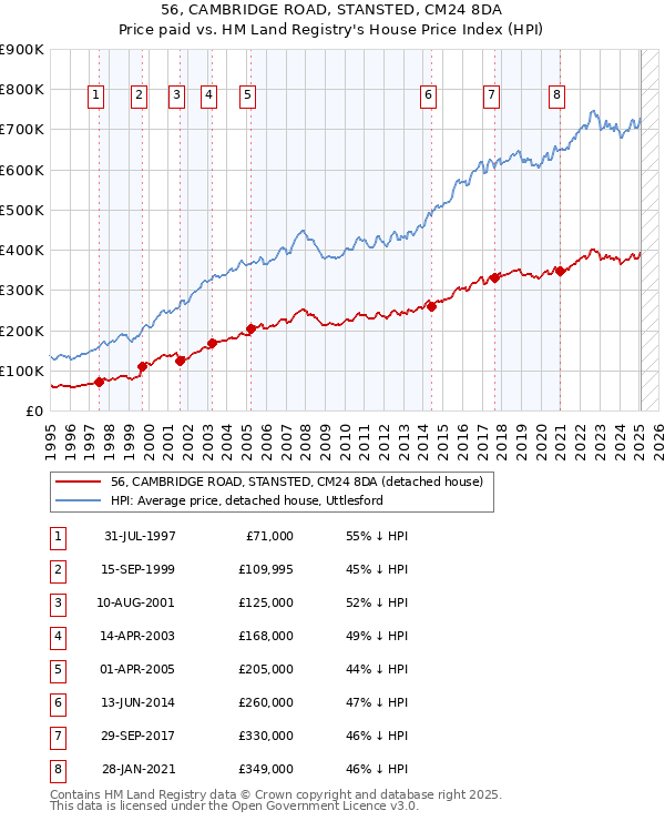 56, CAMBRIDGE ROAD, STANSTED, CM24 8DA: Price paid vs HM Land Registry's House Price Index