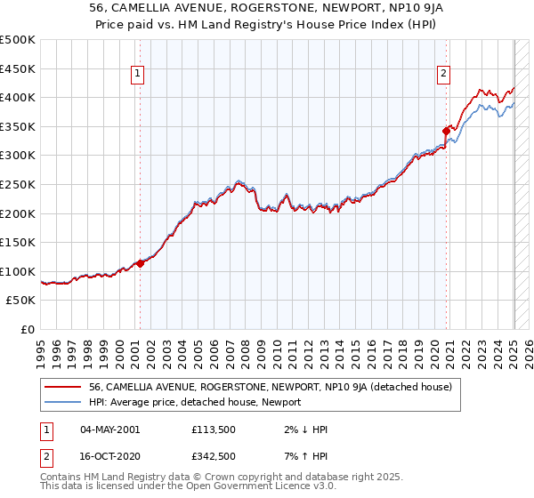 56, CAMELLIA AVENUE, ROGERSTONE, NEWPORT, NP10 9JA: Price paid vs HM Land Registry's House Price Index