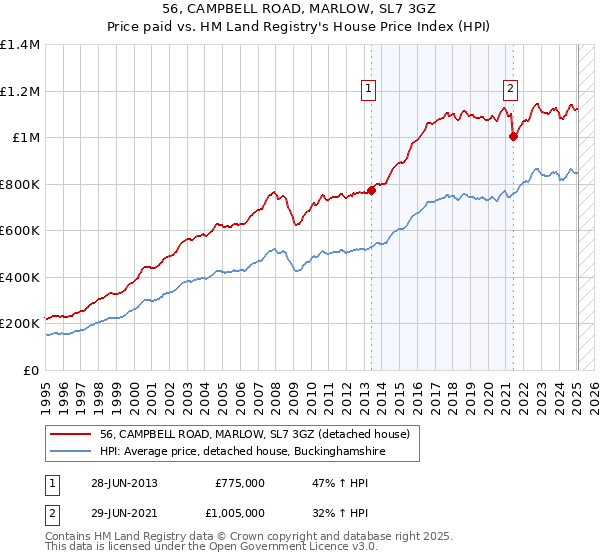 56, CAMPBELL ROAD, MARLOW, SL7 3GZ: Price paid vs HM Land Registry's House Price Index
