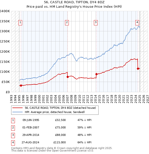 56, CASTLE ROAD, TIPTON, DY4 8DZ: Price paid vs HM Land Registry's House Price Index
